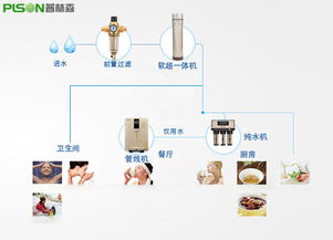 普林森全屋净水系统定制,缔造高品质净水生活