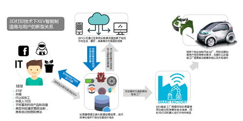 3d打印电动车xev未量产即获7000订单,连国务院副总理马凯也前往考察