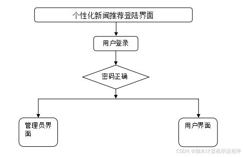 ssm个性化新闻推荐系统 ssm技术栈下的个性化新闻推荐系统设计与架构 基于ssm框架的用户定制化新闻推送平台开发与实现
